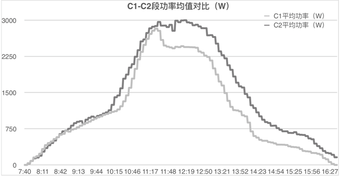 發電量提升92%！光伏功率優化器應用案例深度分析