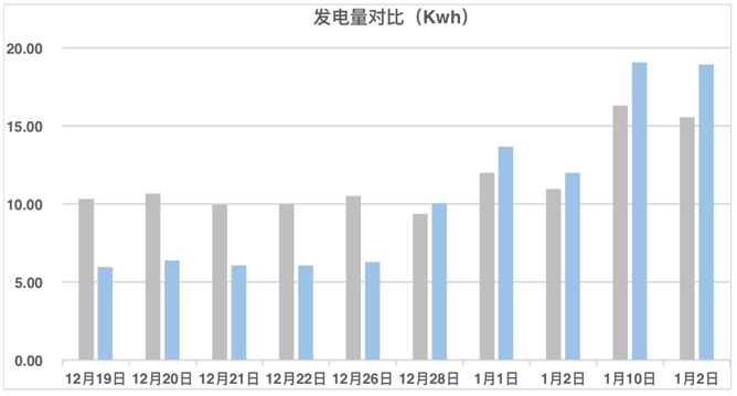 發電量提升92%！光伏功率優化器應用案例深度分析