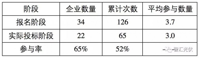 央企≠低電價，白城領跑者投標情況簡析