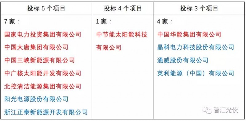 央企≠低電價，白城領跑者投標情況簡析