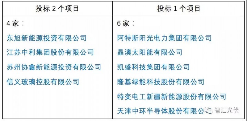 央企≠低電價，白城領跑者投標情況簡析