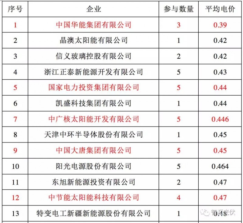 央企≠低電價，白城領跑者投標情況簡析