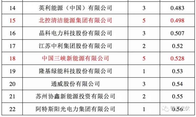 央企≠低電價，白城領跑者投標情況簡析