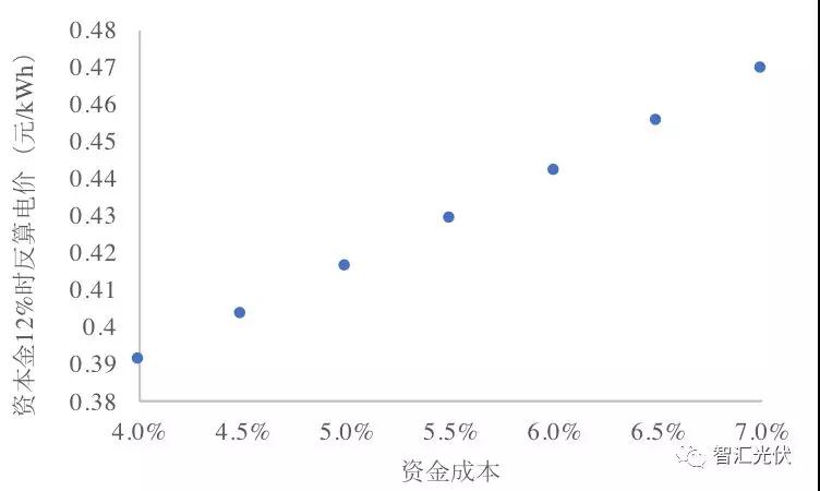央企≠低電價，白城領跑者投標情況簡析