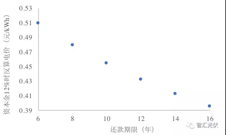 央企≠低電價，白城領跑者投標情況簡析