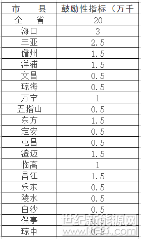 新增1GW太陽能規模（屋頂分布式占1/5），”十三五“期間海南省以分布式光伏為主