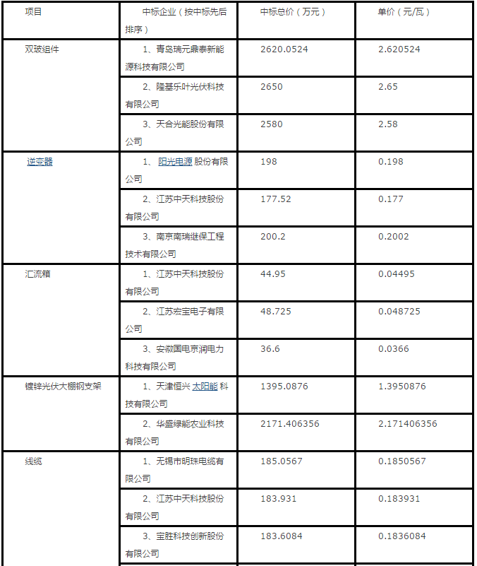 隆基、天合、陽光等組件、逆變器、電纜10MW光伏中標報價一覽