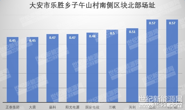隆基、天合、陽光等組件、逆變器、電纜10MW光伏中標報價一覽