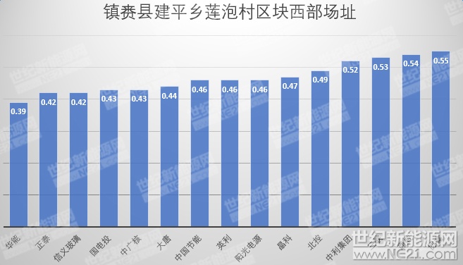 隆基、天合、陽光等組件、逆變器、電纜10MW光伏中標報價一覽