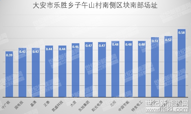 隆基、天合、陽光等組件、逆變器、電纜10MW光伏中標報價一覽