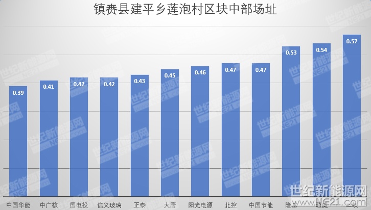 隆基、天合、陽光等組件、逆變器、電纜10MW光伏中標報價一覽