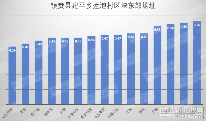 隆基、天合、陽光等組件、逆變器、電纜10MW光伏中標報價一覽