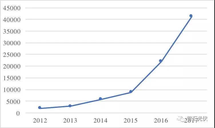 魯蘇冀或為2018年戶用市場最火的省份！