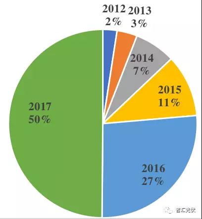 魯蘇冀或為2018年戶用市場最火的省份！