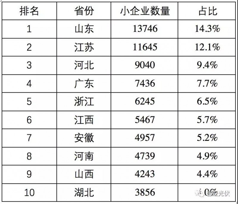 魯蘇冀或為2018年戶用市場最火的省份！