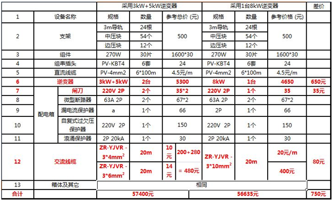 戶用電站如何應用8kW單相逆變器使用戶收益最大化(附收益對比明細)