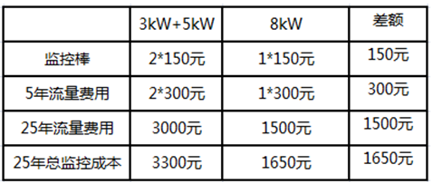 戶用電站如何應用8kW單相逆變器使用戶收益最大化(附收益對比明細)