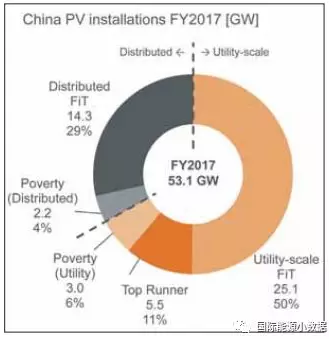 中國何以能夠在2017年新增53GW光伏 秘密在這里！