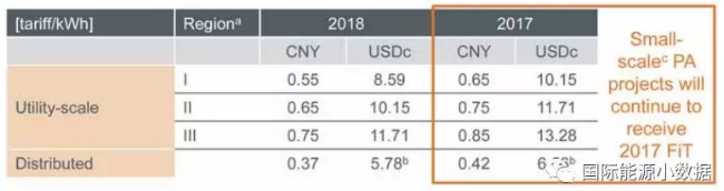 中國何以能夠在2017年新增53GW光伏 秘密在這里！