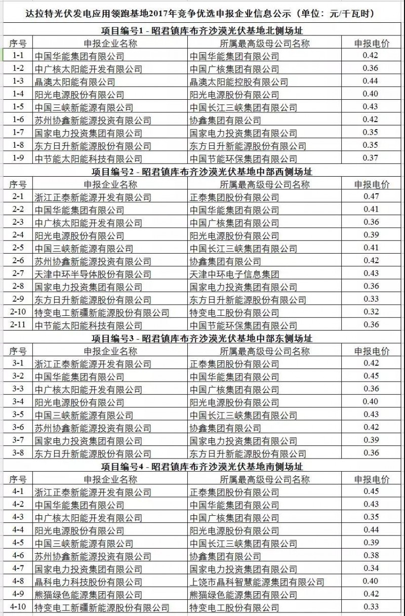 驚爆0.32元！剛剛，達拉特光伏領跑基地申報電價出爐！