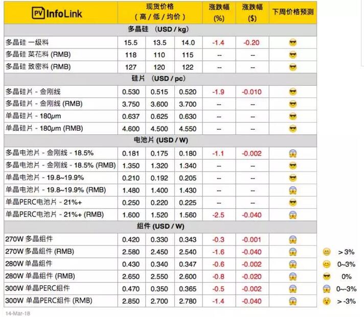 今年春燕快來了？本周硅料、硅片止跌
