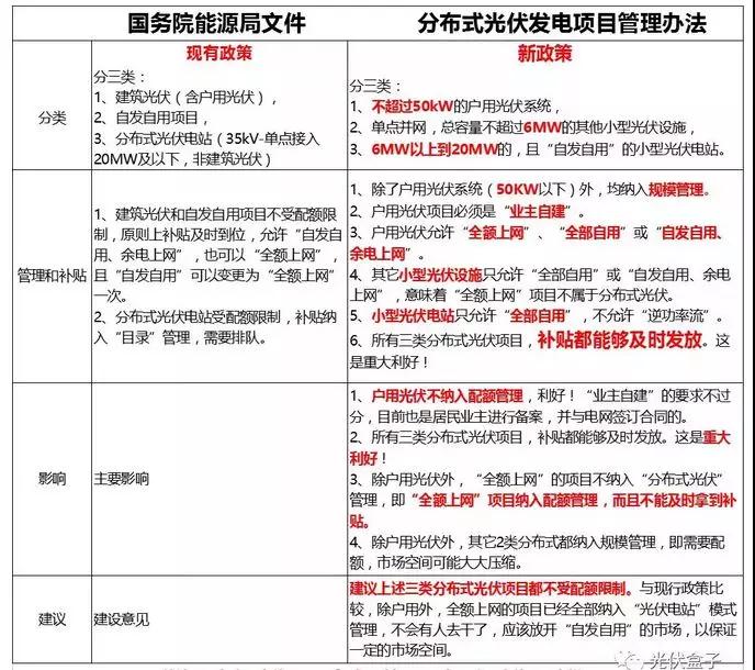 《分布式光伏發電項目管理辦法》:中型電站受惠于市場化交易 戶用市場臨門一腳