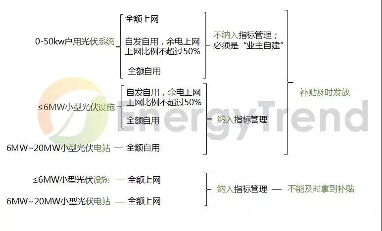 《分布式光伏發電項目管理辦法》:中型電站受惠于市場化交易 戶用市場臨門一腳