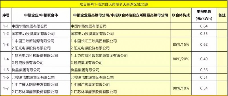 最低電價：大同0.36、壽陽0.44、寶應0.46、泗洪0.48，四基地投標電價出爐!