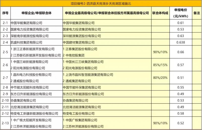 最低電價：大同0.36、壽陽0.44、寶應0.46、泗洪0.48，四基地投標電價出爐!