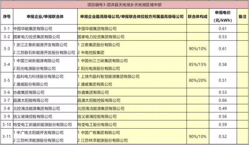 最低電價：大同0.36、壽陽0.44、寶應0.46、泗洪0.48，四基地投標電價出爐!