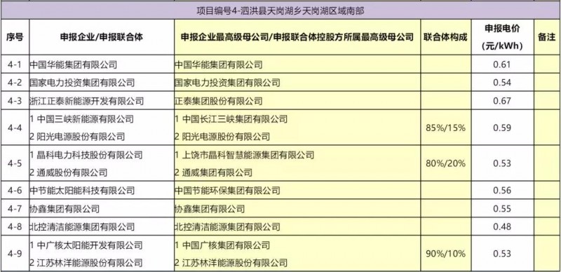 最低電價：大同0.36、壽陽0.44、寶應0.46、泗洪0.48，四基地投標電價出爐!