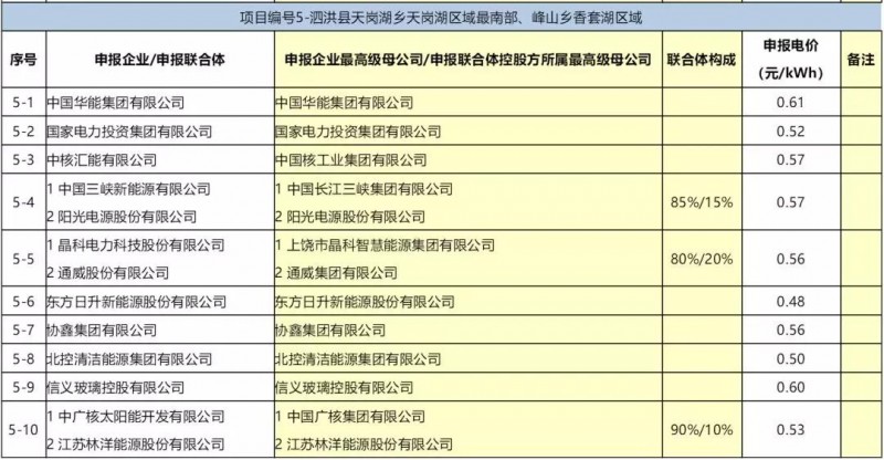 最低電價：大同0.36、壽陽0.44、寶應0.46、泗洪0.48，四基地投標電價出爐!