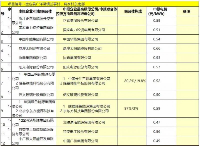 最低電價：大同0.36、壽陽0.44、寶應0.46、泗洪0.48，四基地投標電價出爐!