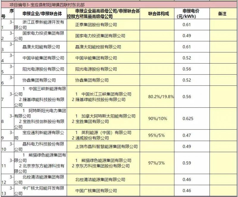 最低電價：大同0.36、壽陽0.44、寶應0.46、泗洪0.48，四基地投標電價出爐!