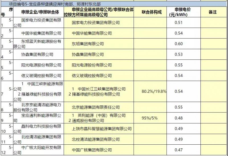 最低電價：大同0.36、壽陽0.44、寶應0.46、泗洪0.48，四基地投標電價出爐!