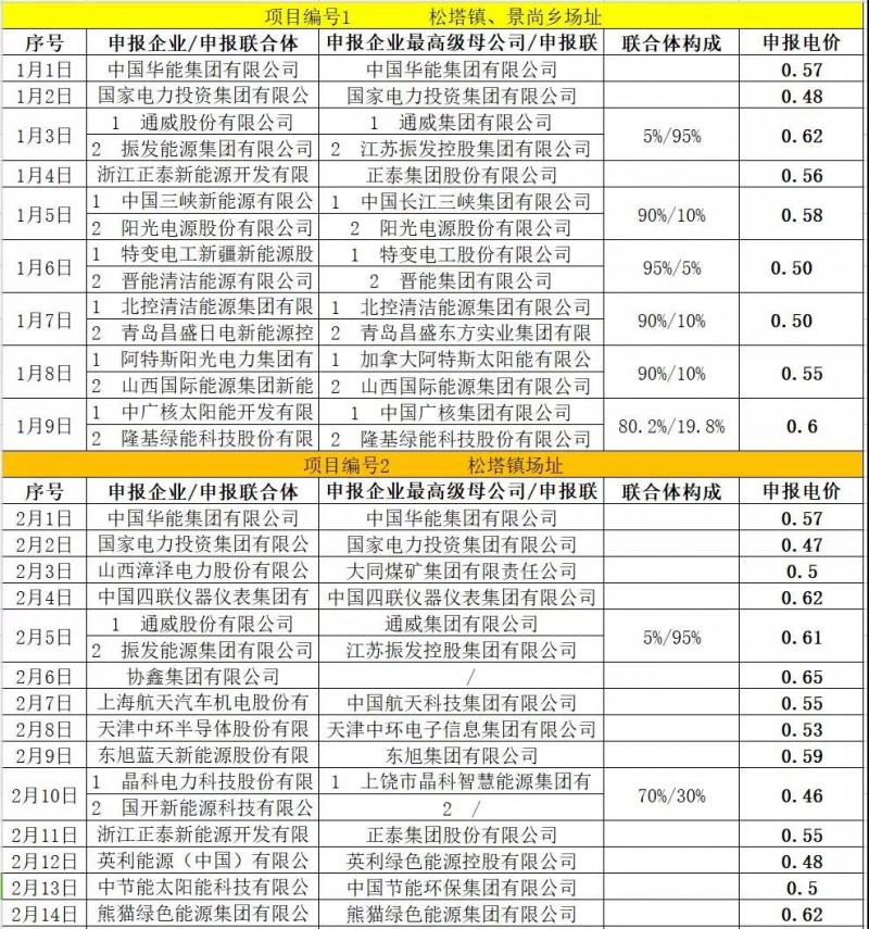 最低電價：大同0.36、壽陽0.44、寶應0.46、泗洪0.48，四基地投標電價出爐!
