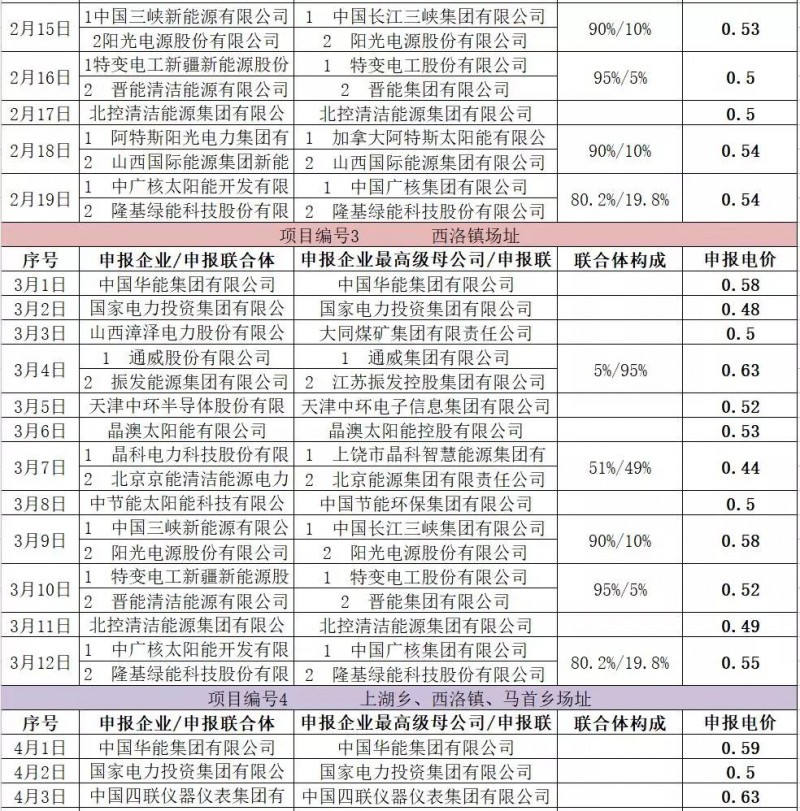 最低電價：大同0.36、壽陽0.44、寶應0.46、泗洪0.48，四基地投標電價出爐!