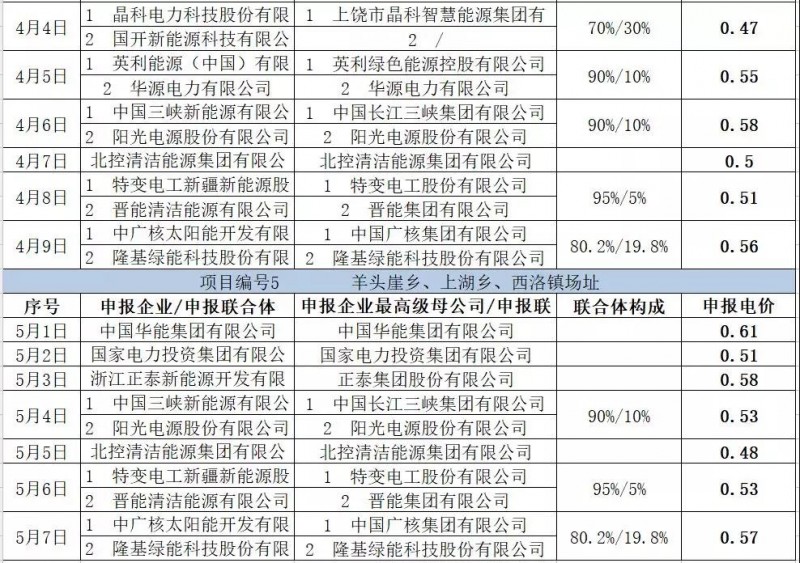 最低電價：大同0.36、壽陽0.44、寶應0.46、泗洪0.48，四基地投標電價出爐!