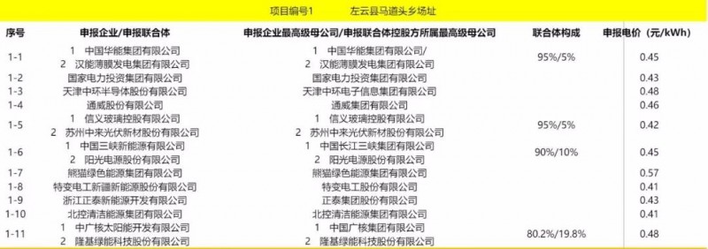 最低電價：大同0.36、壽陽0.44、寶應0.46、泗洪0.48，四基地投標電價出爐!