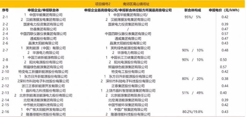 最低電價：大同0.36、壽陽0.44、寶應0.46、泗洪0.48，四基地投標電價出爐!