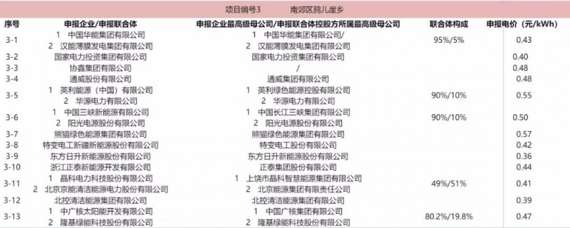 最低電價：大同0.36、壽陽0.44、寶應0.46、泗洪0.48，四基地投標電價出爐!
