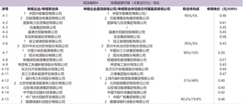最低電價：大同0.36、壽陽0.44、寶應0.46、泗洪0.48，四基地投標電價出爐!