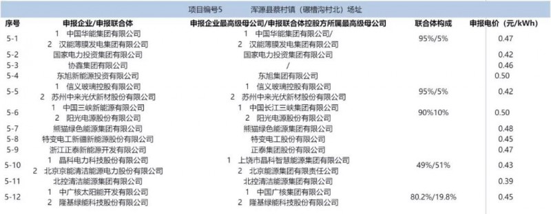 最低電價：大同0.36、壽陽0.44、寶應0.46、泗洪0.48，四基地投標電價出爐!