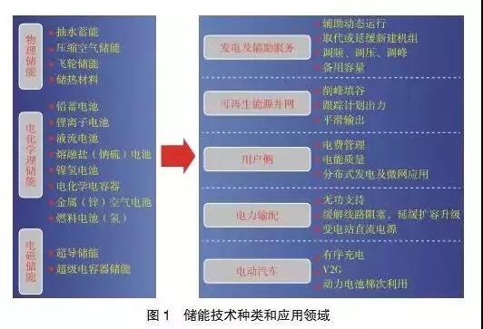 多種儲能技術與產業的現狀及發展趨勢