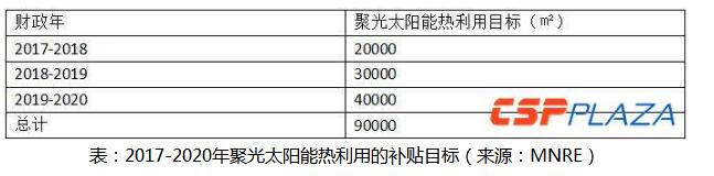 印度將補貼安裝9萬m²聚光太陽能熱利用系統