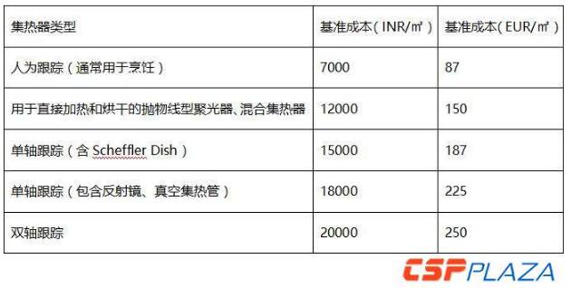 印度將補貼安裝9萬m²聚光太陽能熱利用系統