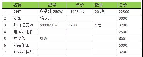 18年裝光伏到底劃不劃算？收益怎樣？（含往年成本收益對比）