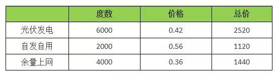 18年裝光伏到底劃不劃算？收益怎樣？（含往年成本收益對比）