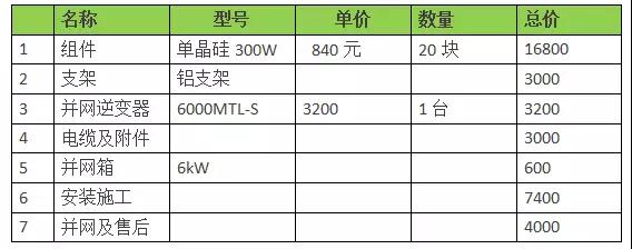 18年裝光伏到底劃不劃算？收益怎樣？（含往年成本收益對比）