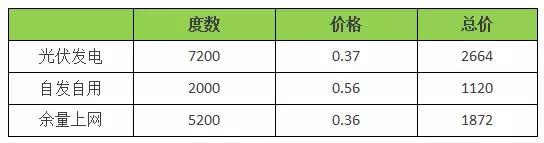 18年裝光伏到底劃不劃算？收益怎樣？（含往年成本收益對比）